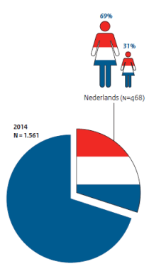 Mogelijke slachtoffers 2014. Meerderjarig vs minderjarig, Nederlands en buitenlands