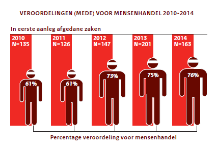 Veroordelingen (mede) door mensenhandel 2010-2014