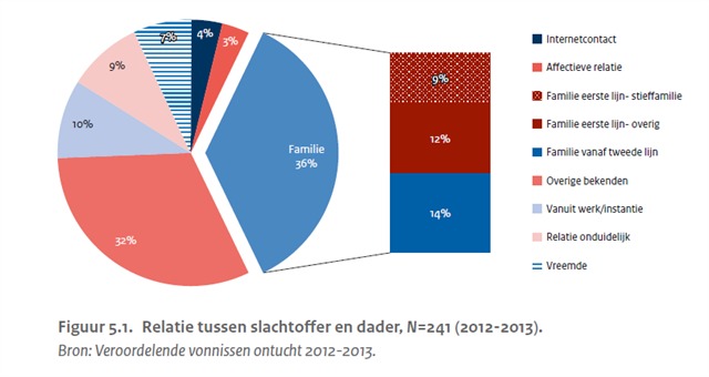 Relatie tussen slachtoffer en dader bij hands-on ontucht