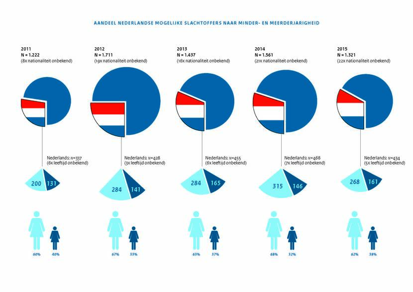 Aandeel Nederlandse mogelijke slachtoffers naar minder- en meerderjarigheid