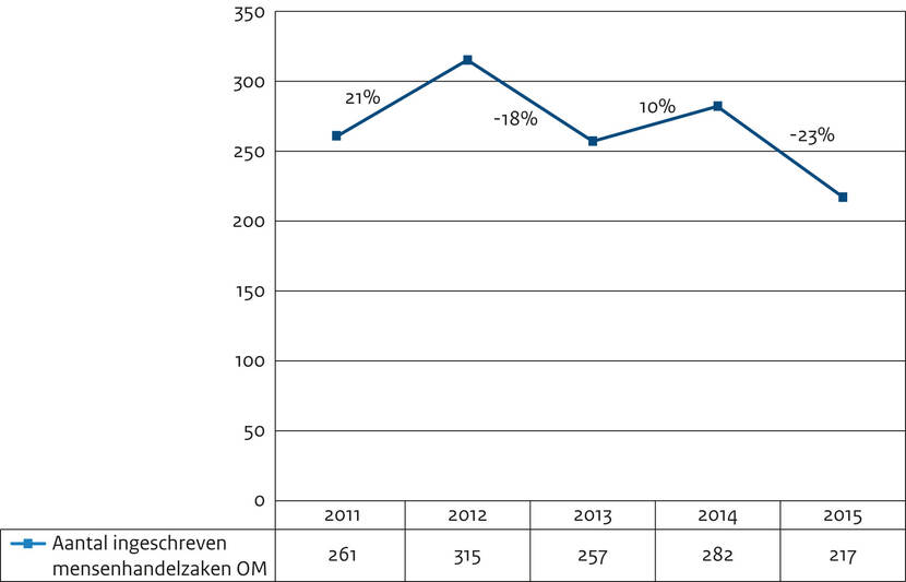 Aantal bij het Openbaar Ministerie ingeschreven mensenhandelzaken 2011-2015
