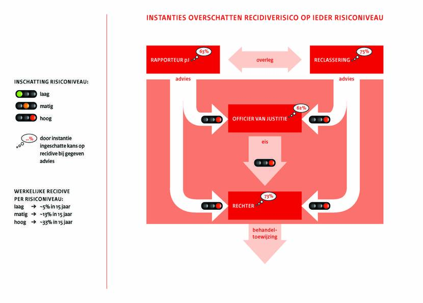 Instanties overschatten recidiverisico op ieder niveau