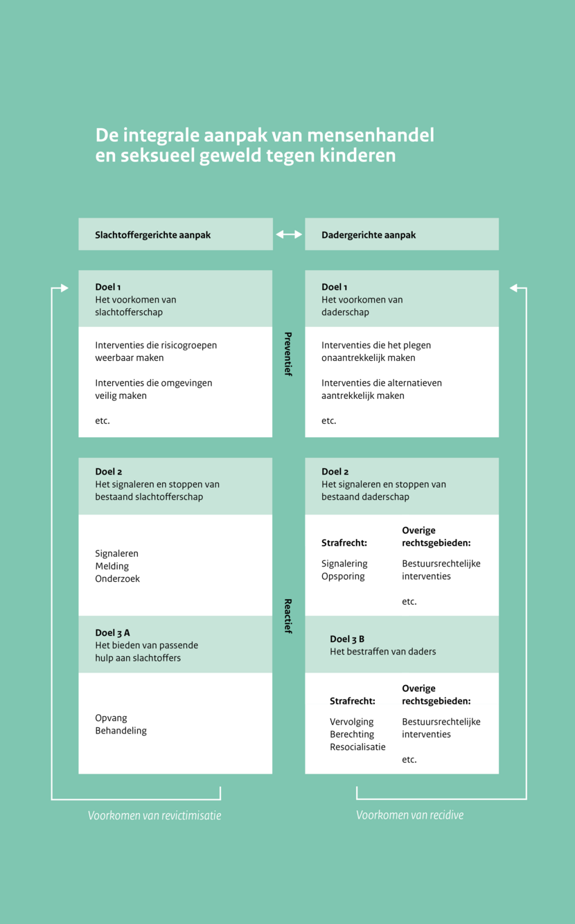 Infographic van de integrale aanpak mensenhandel en seksueel geweld tegen kinderen. De integrale aanpak bestaat uit zowel een preventieve als een reactieve kant en streeft drie doelen na: 1. Het voorkomen van slachtoffer- en daderschap. 2. Het signaleren en het stoppen van slachtoffer- en daderschap. 3A. Het bieden van passende hulp aan slachtoffers. 3B. Het bestraffen van daders.